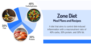 The Zone Diet Plan and Food