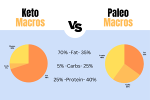 Keto Diet vs. Paleo Diet